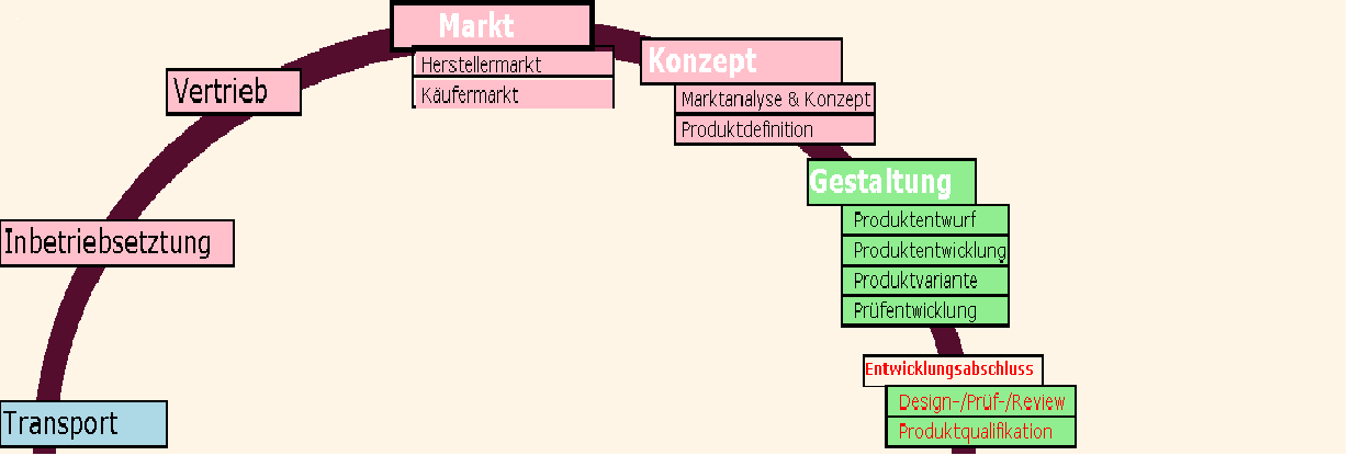 Qualitätskreis